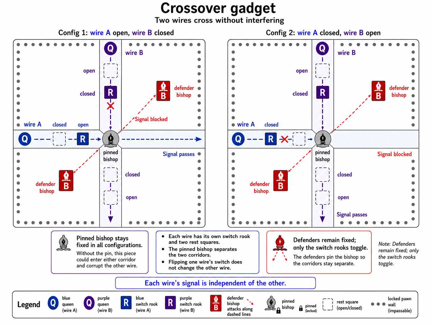 CROSSOVER gadget construction